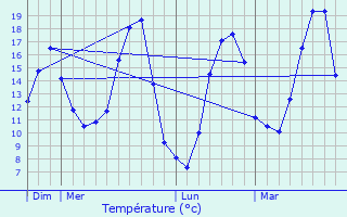 Graphique des tempratures prvues pour Messanges