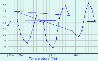 Graphique des tempratures prvues pour Veyrac
