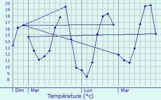 Graphique des tempratures prvues pour Gilly-ls-Cteaux