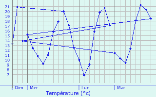 Graphique des tempratures prvues pour Saint-Bonnet-de-Joux