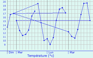 Graphique des tempratures prvues pour Bretenire