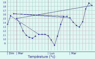 Graphique des tempratures prvues pour Les Cammazes