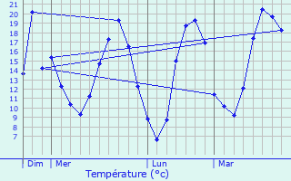 Graphique des tempratures prvues pour Marcilly-la-Gueurce