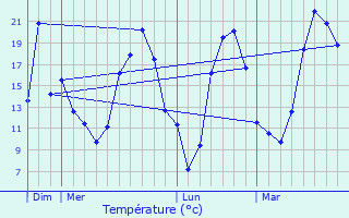Graphique des tempratures prvues pour Chrizet