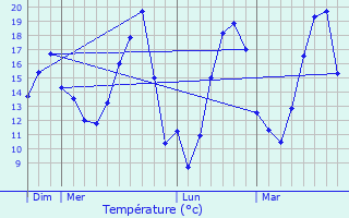 Graphique des tempratures prvues pour Champdtre