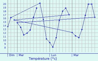 Graphique des tempratures prvues pour Combertault