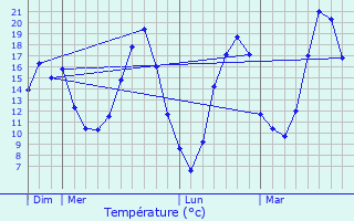 Graphique des tempratures prvues pour Saint-Lger-sur-Vouzance