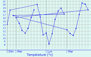 Graphique des tempratures prvues pour Chtenoy-en-Bresse