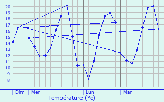 Graphique des tempratures prvues pour Auvillars-sur-Sane