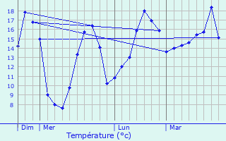 Graphique des tempratures prvues pour Jugon-les-Lacs