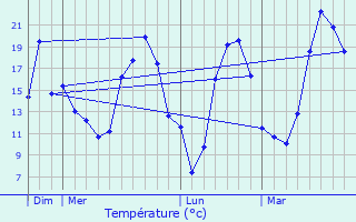 Graphique des tempratures prvues pour Lournand