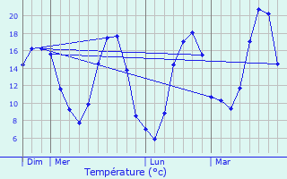 Graphique des tempratures prvues pour Quinssaines