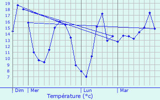 Graphique des tempratures prvues pour Vleteren