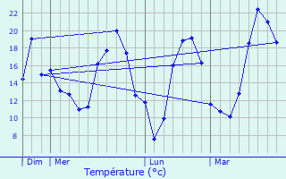 Graphique des tempratures prvues pour Cortambert