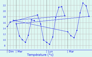 Graphique des tempratures prvues pour Orignolles