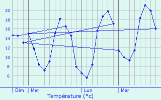 Graphique des tempratures prvues pour Meuzac