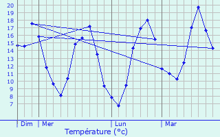 Graphique des tempratures prvues pour La Perche