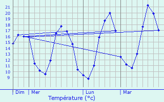 Graphique des tempratures prvues pour Chaunac