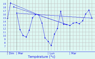 Graphique des tempratures prvues pour Ichtegem