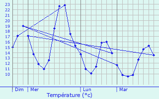 Graphique des tempratures prvues pour Maravat