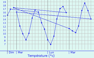 Graphique des tempratures prvues pour Marseilles-Les-Aubigny