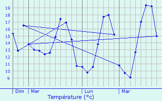 Graphique des tempratures prvues pour Pouligney-Lusans