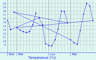 Graphique des tempratures prvues pour Montrond-le-Chteau