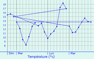 Graphique des tempratures prvues pour Monthault