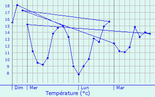 Graphique des tempratures prvues pour Saint-Symphorien-le-Chteau