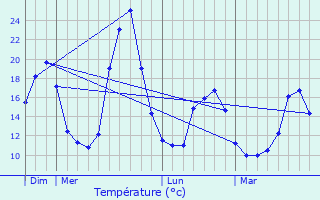 Graphique des tempratures prvues pour Lourquen