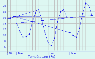 Graphique des tempratures prvues pour La Chapelle