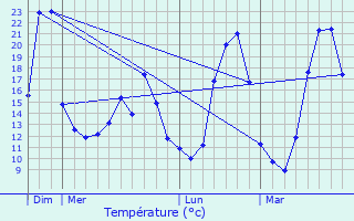 Graphique des tempratures prvues pour Ceyzrieu