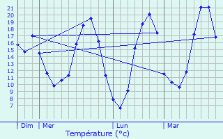Graphique des tempratures prvues pour Saint-Grand-le-Puy