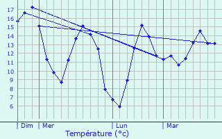 Graphique des tempratures prvues pour Guignicourt-sur-Vence