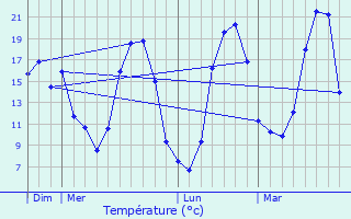 Graphique des tempratures prvues pour Cressanges