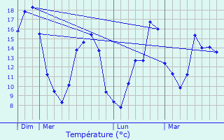 Graphique des tempratures prvues pour La Chapelle-du-Noyer