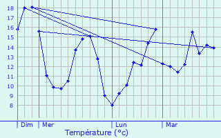 Graphique des tempratures prvues pour Snantes