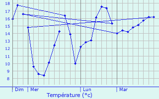 Graphique des tempratures prvues pour Guillac