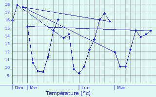 Graphique des tempratures prvues pour Le Pin-en-Mauges