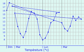 Graphique des tempratures prvues pour Trancrainville