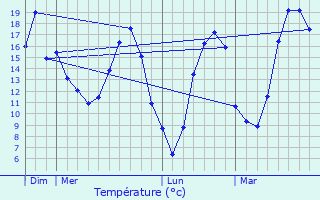 Graphique des tempratures prvues pour Coutouvre