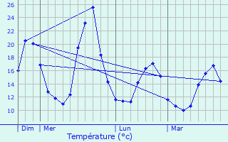 Graphique des tempratures prvues pour Morcenx