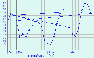 Graphique des tempratures prvues pour Chaunac