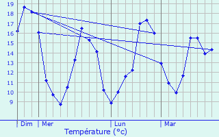 Graphique des tempratures prvues pour Auverse