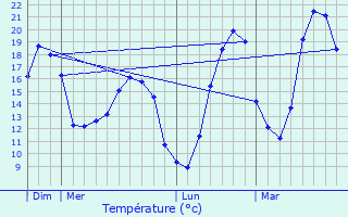 Graphique des tempratures prvues pour Arthenac