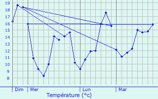 Graphique des tempratures prvues pour Mir