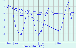 Graphique des tempratures prvues pour Saint-Xandre