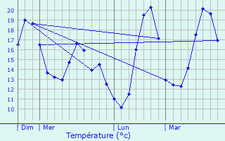 Graphique des tempratures prvues pour Guillestre