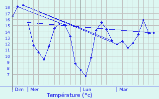 Graphique des tempratures prvues pour Seuil