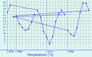 Graphique des tempratures prvues pour Perreux